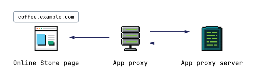 Subscription portal app proxy diagram