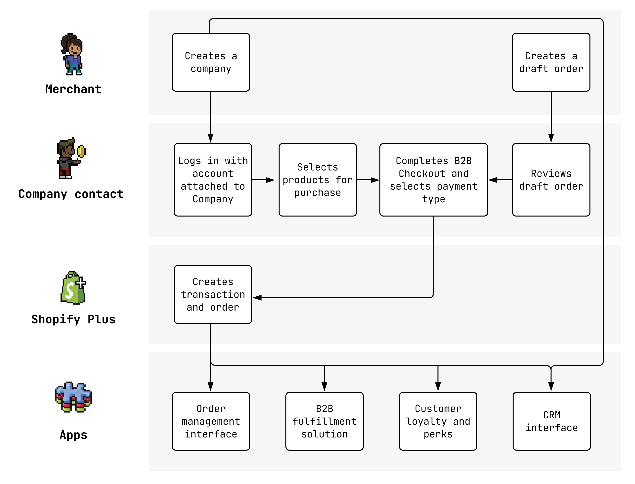B2B on Shopify lifecycle diagram