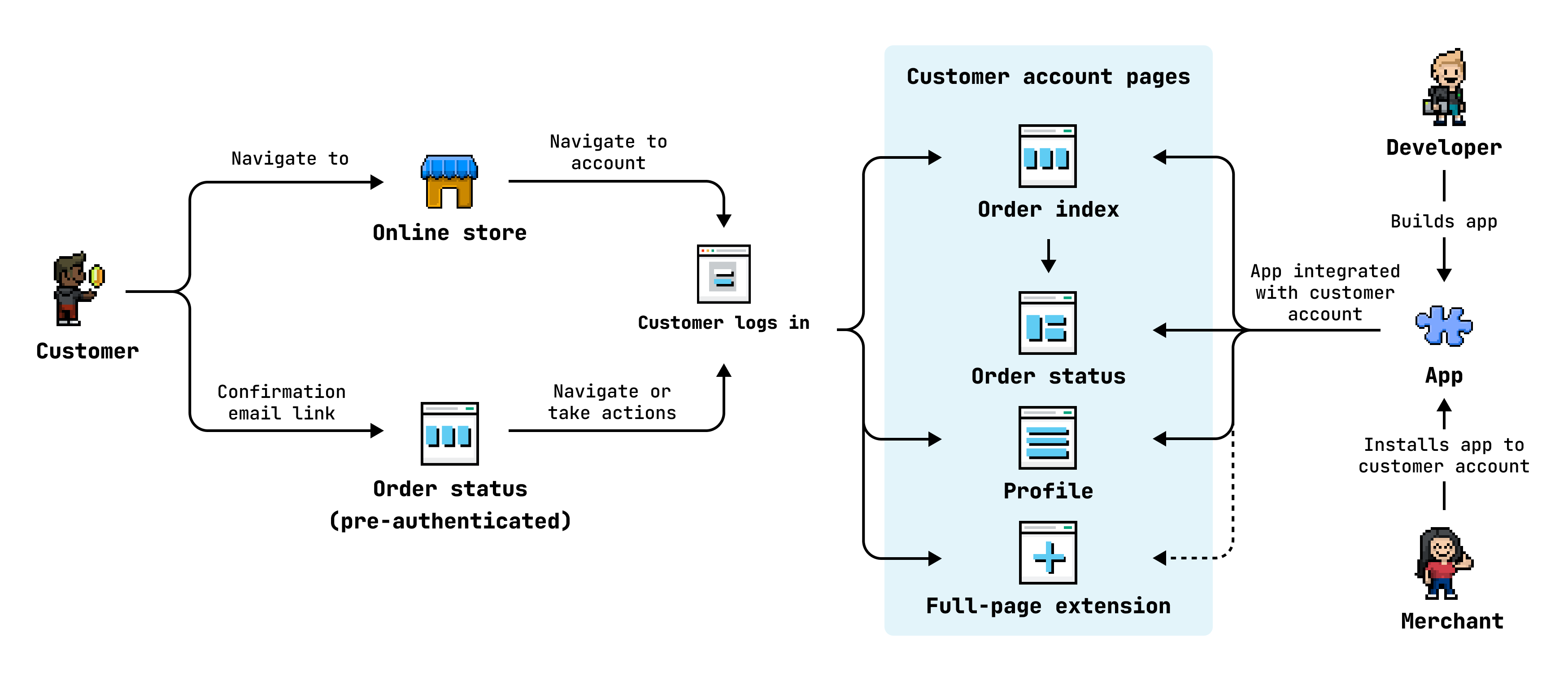A diagram showing that a customer can navigate to their account from the online store, or from order notifications. Developers can build extensions for all customer account pages, and create full-page extensions to create new pages.