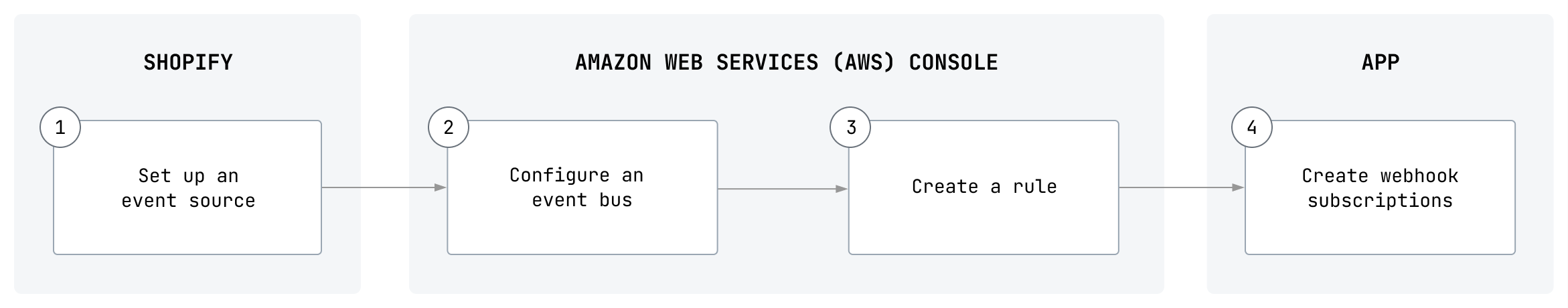 Diagram showing the workflow for building an EventBridge integration
