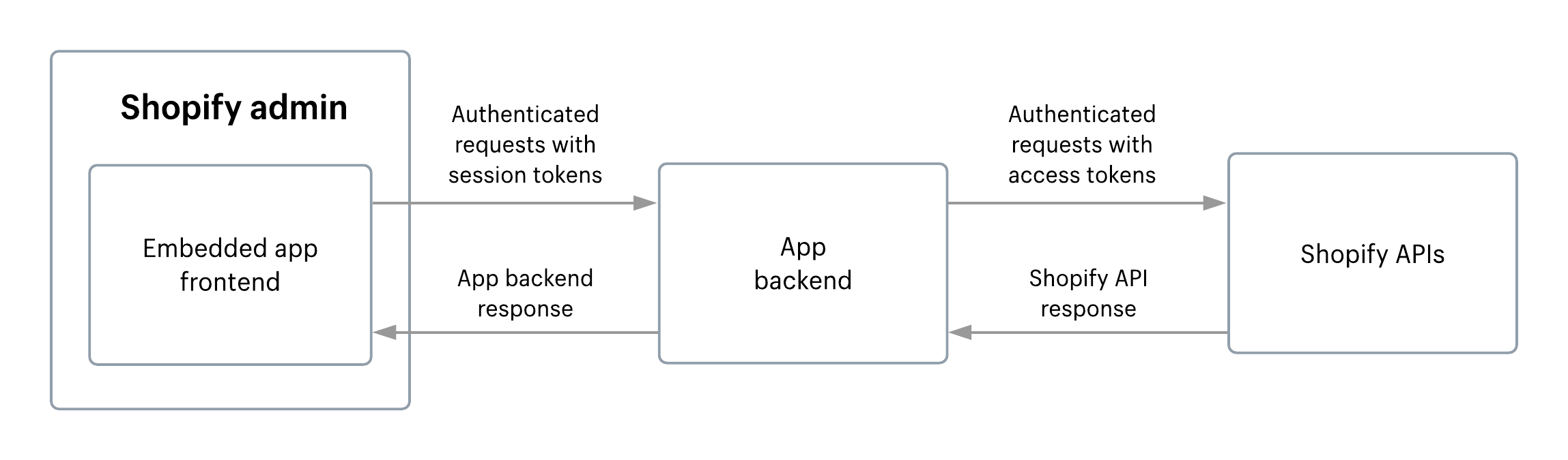 Diagram showing authentication process using sessions tokens and API access tokens
